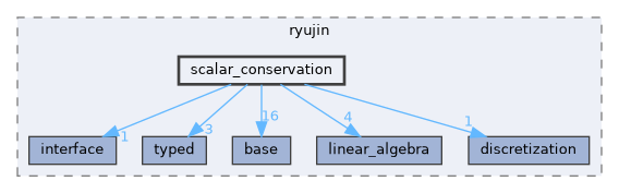 include/ryujin/scalar_conservation