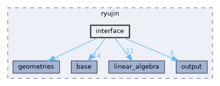 include/ryujin/interface