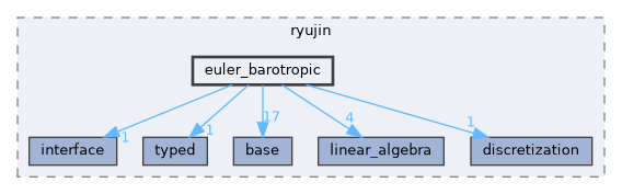 include/ryujin/euler_barotropic