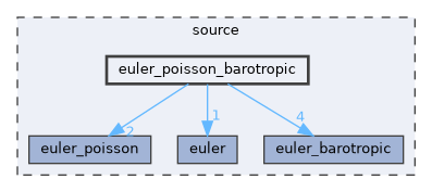 source/euler_poisson_barotropic