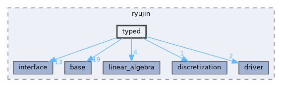 include/ryujin/typed