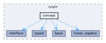 include/ryujin/concept