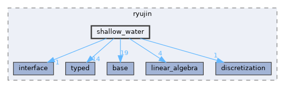 include/ryujin/shallow_water