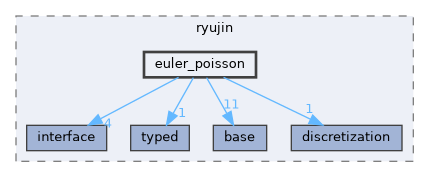 include/ryujin/euler_poisson