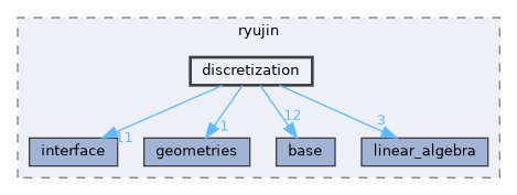 include/ryujin/discretization