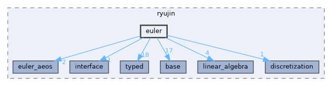 include/ryujin/euler