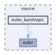 source/euler_barotropic