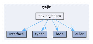 include/ryujin/navier_stokes