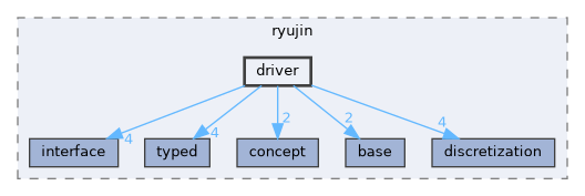 include/ryujin/driver